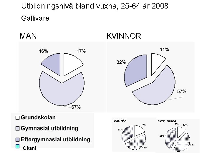 Utbildningsnivå bland vuxna, 25 -64 år 2008 Gällivare MÄN Okänt KVINNOR 