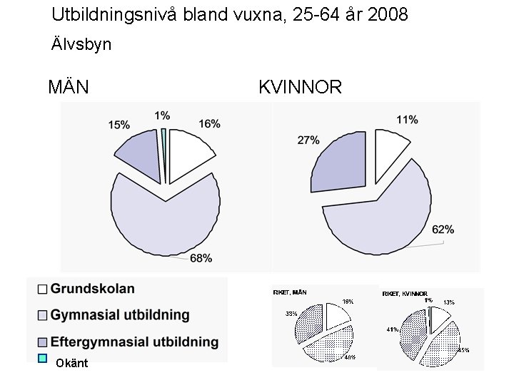 Utbildningsnivå bland vuxna, 25 -64 år 2008 Älvsbyn MÄN Okänt KVINNOR 