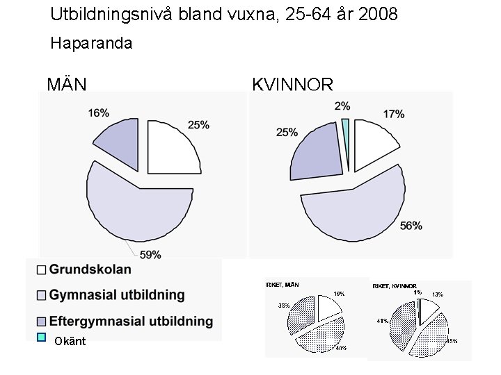 Utbildningsnivå bland vuxna, 25 -64 år 2008 Haparanda MÄN Okänt KVINNOR 