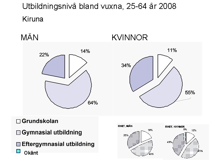 Utbildningsnivå bland vuxna, 25 -64 år 2008 Kiruna MÄN Okänt KVINNOR 
