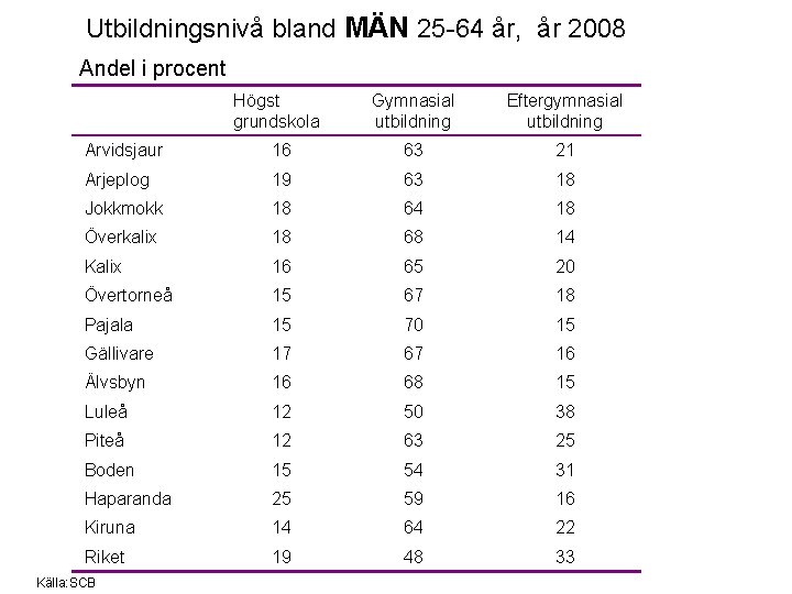 Utbildningsnivå bland MÄN 25 -64 år, år 2008 Andel i procent Högst grundskola Gymnasial