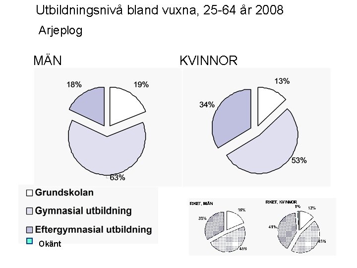 Utbildningsnivå bland vuxna, 25 -64 år 2008 Arjeplog MÄN Okänt KVINNOR 