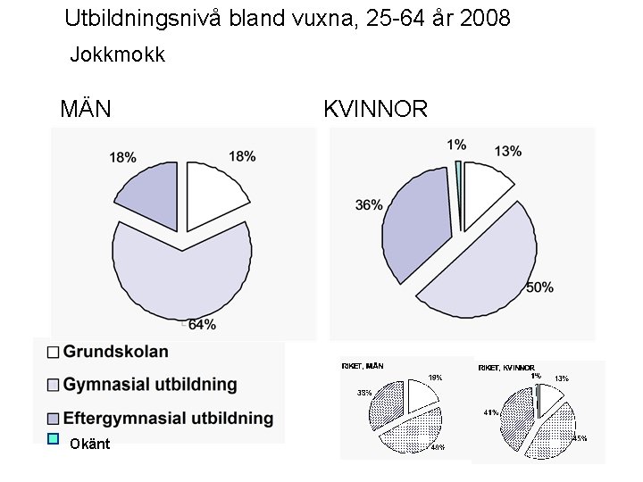 Utbildningsnivå bland vuxna, 25 -64 år 2008 Jokkmokk MÄN Okänt KVINNOR 