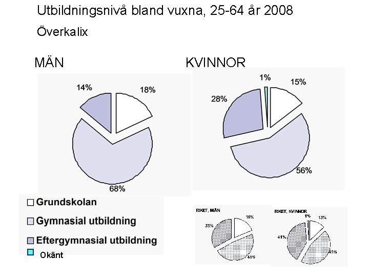 Utbildningsnivå bland vuxna, 25 -64 år 2008 Överkalix MÄN Okänt KVINNOR 