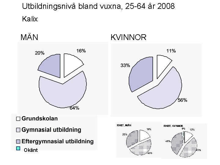 Utbildningsnivå bland vuxna, 25 -64 år 2008 Kalix MÄN Okänt KVINNOR 