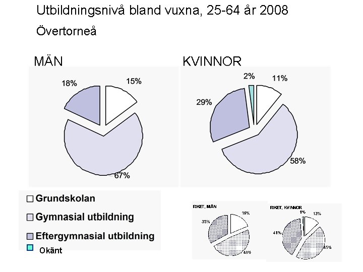 Utbildningsnivå bland vuxna, 25 -64 år 2008 Övertorneå MÄN Okänt KVINNOR 