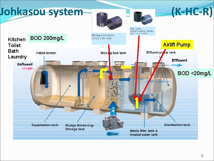 Johkasou system Kitchen BOD 200 mg/L Toilet Bath Laundry (K-HC-R) Airlift Pump BOD <20