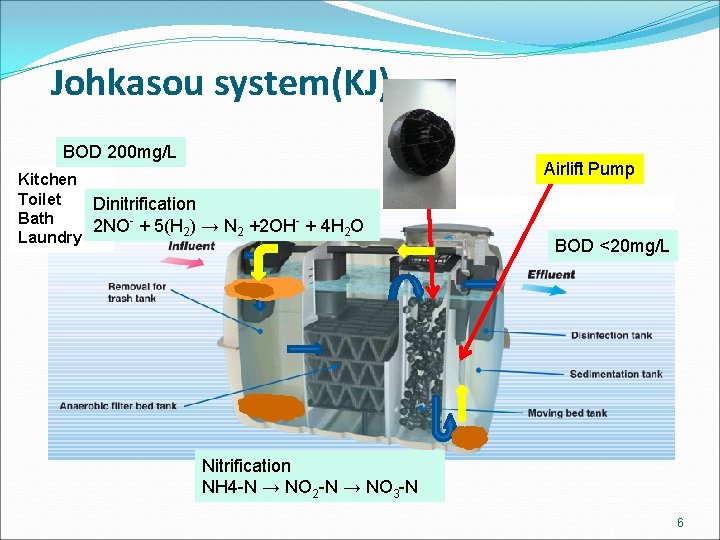 Johkasou system(KJ) BOD 200 mg/L Kitchen Toilet Dinitrification Bath 2 NO- + 5(H 2)