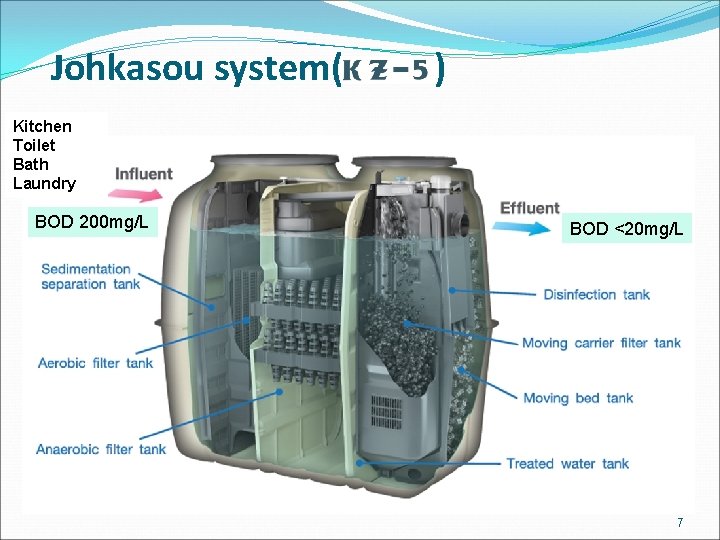 Johkasou system( ) Kitchen Toilet Bath Laundry BOD 200 mg/L BOD <20 mg/L 7