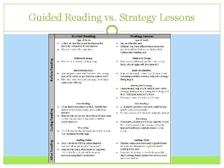 Guided Reading vs. Strategy Lessons 
