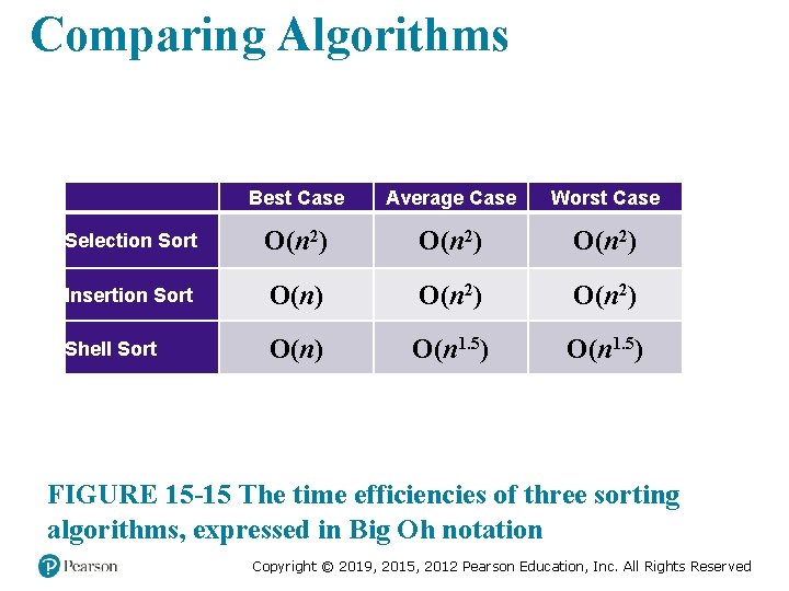 Comparing Algorithms Best Case Average Case Worst Case Selection Sort O(n 2) Insertion Sort Comparing Algorithms Best Case Average Case Worst Case Selection Sort O(n 2) Insertion Sort