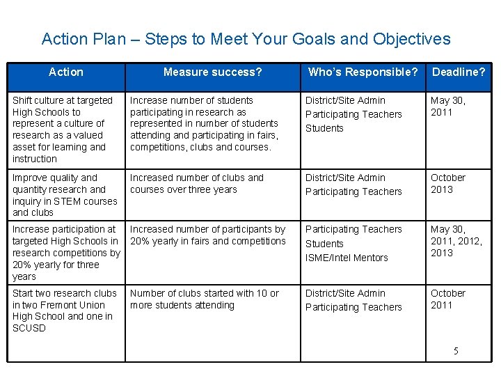 Action Plan – Steps to Meet Your Goals and Objectives Action Measure success? Who’s