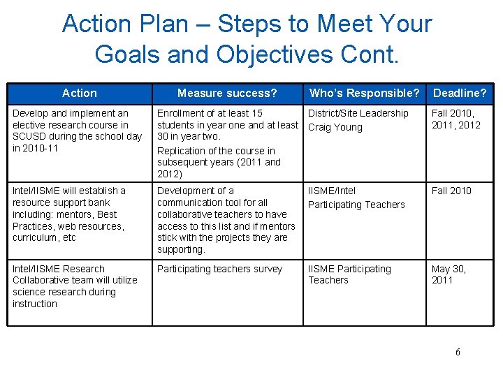 Action Plan – Steps to Meet Your Goals and Objectives Cont. Action Measure success?