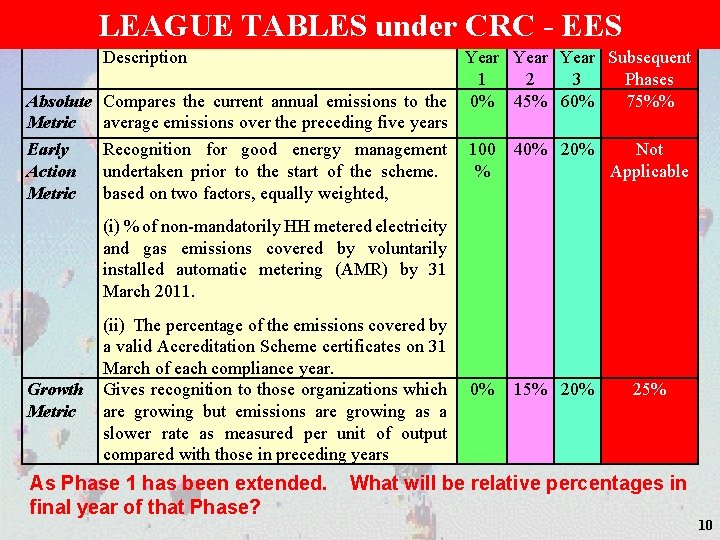 Relative LEAGUE Weighting TABLES of Phases under CRC - EES Description Year Subsequent 1
