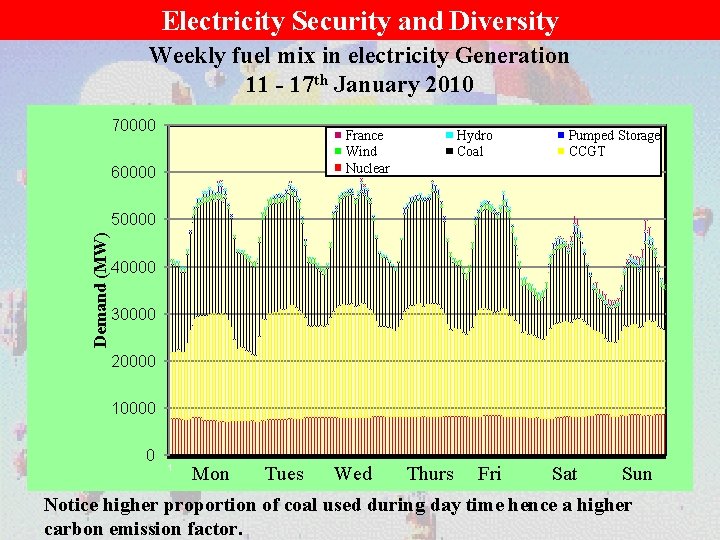 Electricity Security and Diversity Weekly fuel mix in electricity Generation 11 - 17 th