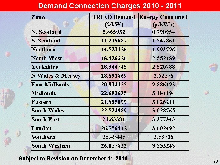 Demand Connection Charges 2010 - 2011 Zone N. Scotland S. Scotland Northern North West