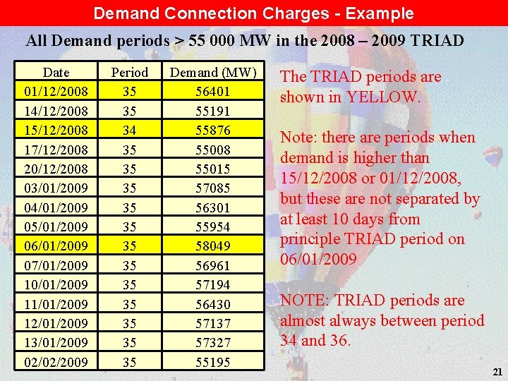 Demand Connection Charges - Example All Demand periods > 55 000 MW in the