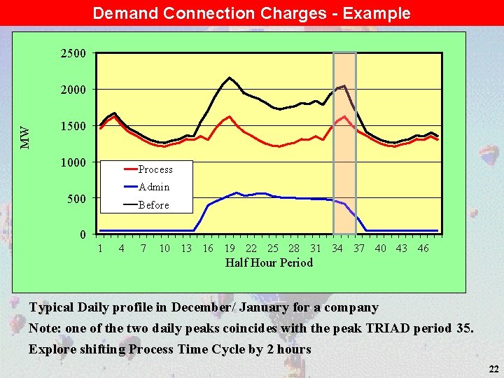 Demand Connection Charges - Example 2500 MW 2000 1500 1000 Process Admin 500 Before