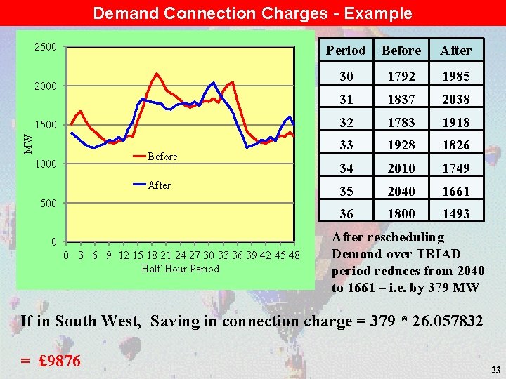 Demand Connection Charges - Example 2500 2000 MW 1500 Before 1000 After 500 0