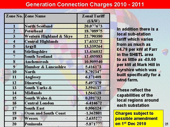 Generation Connection Charges 2010 - 2011 Zone No. Zone Name 1 2 3 4