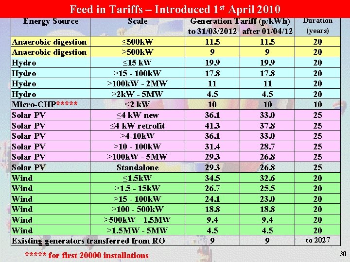 Feed in Tariffs – Introduced 1 st April 2010 Energy Source Scale Anaerobic digestion