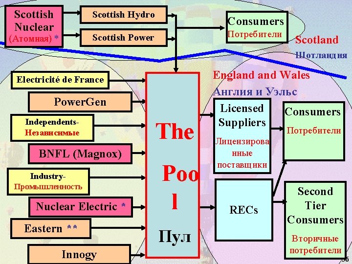 Scottish Nuclear Scottish Hydro Consumers Потребители Scottish Power (Атомная) * Scotland Шотландия Electricité de