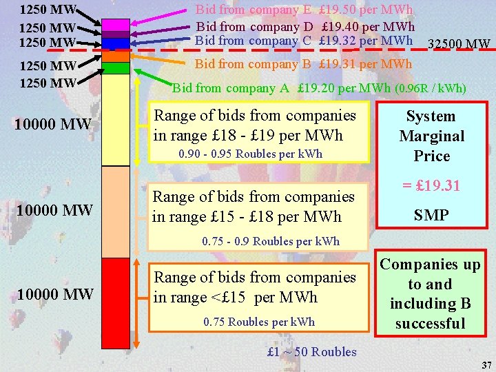 1250 MW 1250 MW 10000 MW Bid from company E £ 19. 50 per