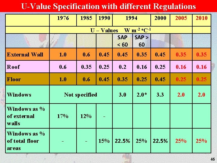 U-Value Specification with different Regulations 1976 1985 1990 1994 2000 2005 2010 U –