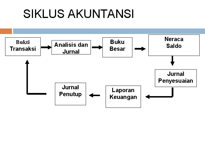 SIKLUS AKUNTANSI Bukti Transaksi Analisis dan Jurnal Buku Besar Neraca Saldo Jurnal Penyesuaian Jurnal