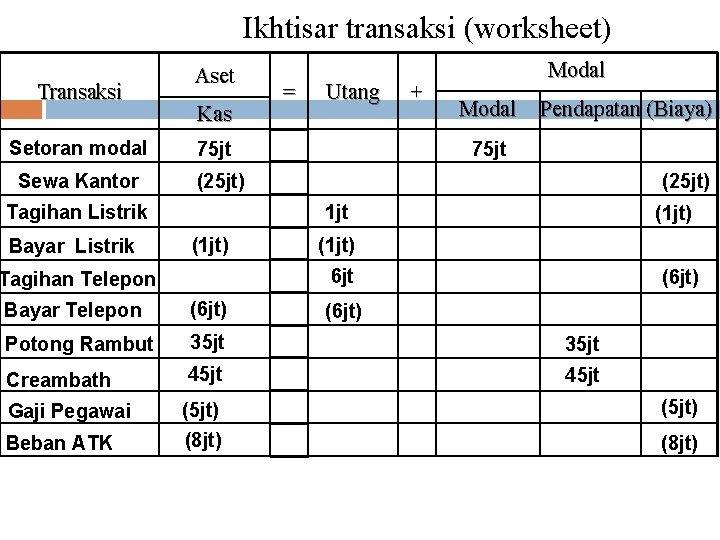 Ikhtisar transaksi (worksheet) Transaksi Setoran modal Sewa Kantor Aset Kas Utang 75 jt +