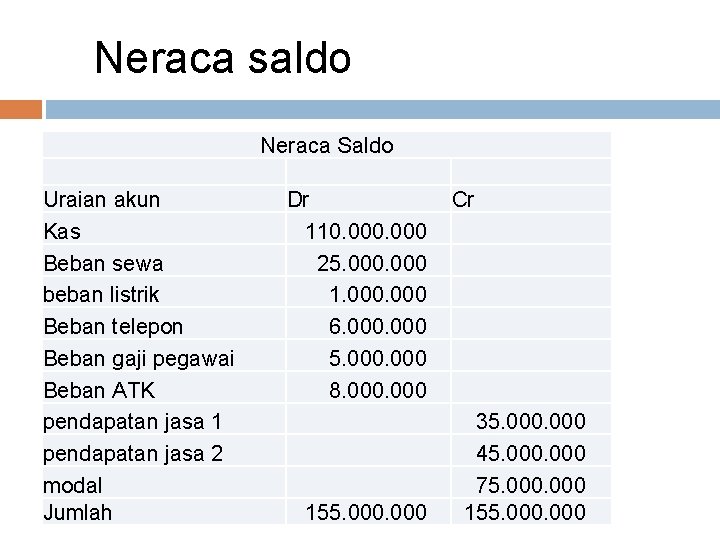 Neraca saldo Neraca Saldo Uraian akun Kas Beban sewa beban listrik Beban telepon Beban