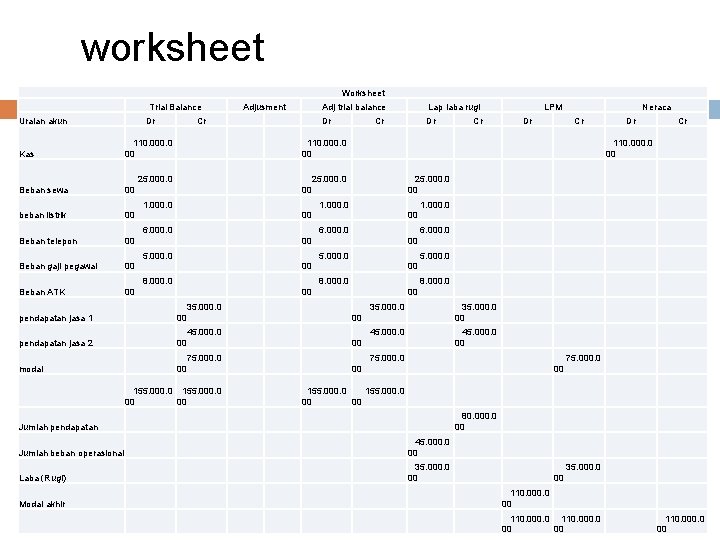 worksheet Worksheet Trial Balance Uraian akun Dr Adjusment Cr Adj trial balance Lap laba