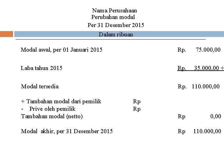 Nama Perusahaan Perubahan modal Per 31 Desember 2015 Dalam ribuan Modal awal, per 01