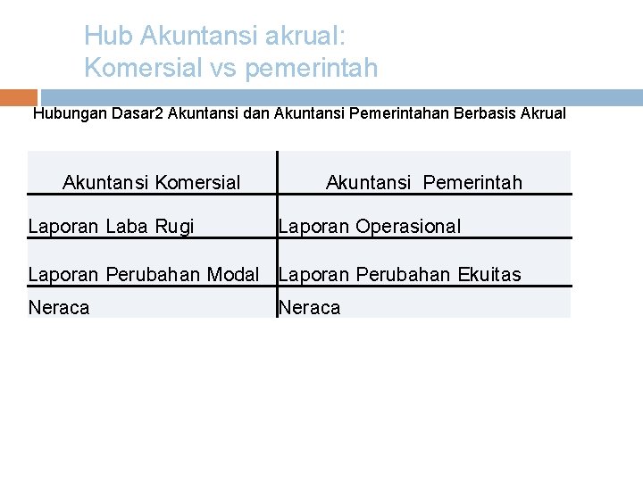 Hub Akuntansi akrual: Komersial vs pemerintah Hubungan Dasar 2 Akuntansi dan Akuntansi Pemerintahan Berbasis