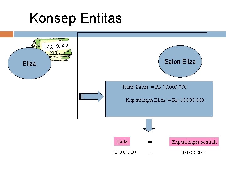 Konsep Entitas 10. 000 Salon Eliza Harta Salon = Rp. 10. 000 Kepentingan Eliza