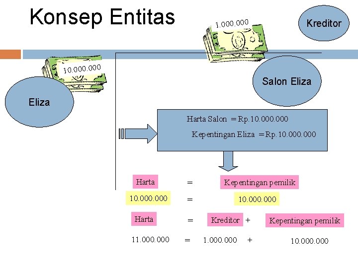 Konsep Entitas 1. 000 Kreditor 10. 000 Salon Eliza Harta Salon = Rp. 10.