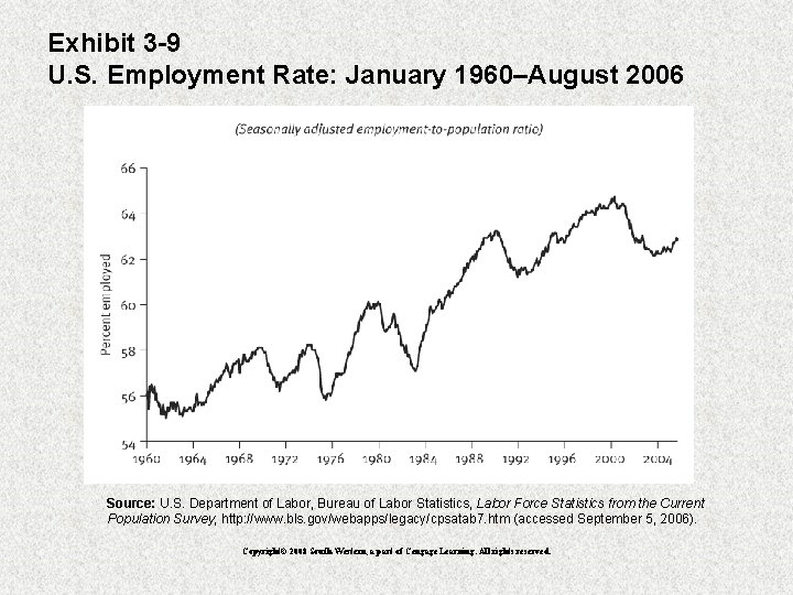 Exhibit 3 -9 U. S. Employment Rate: January 1960–August 2006 Source: U. S. Department