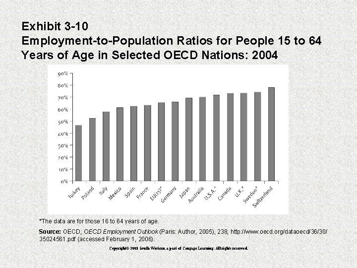 Exhibit 3 -10 Employment-to-Population Ratios for People 15 to 64 Years of Age in