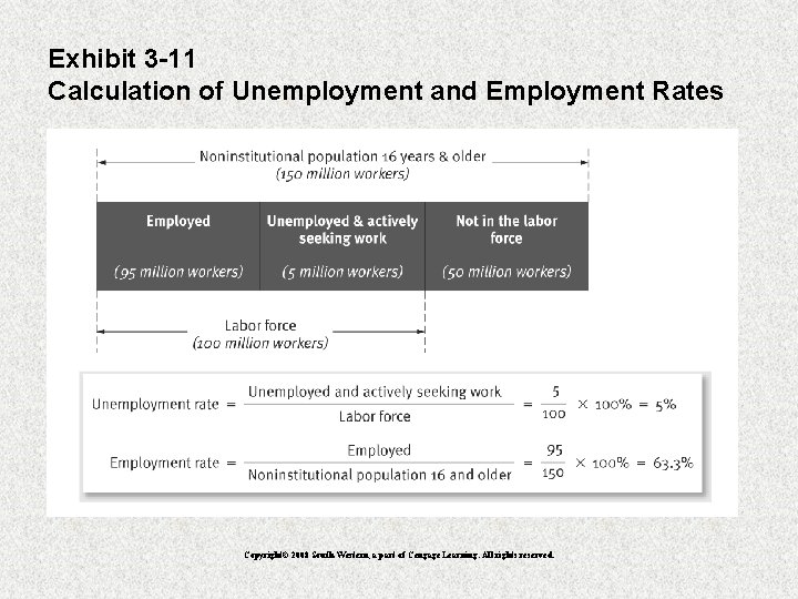Exhibit 3 -11 Calculation of Unemployment and Employment Rates Copyright© 2008 South-Western, a part