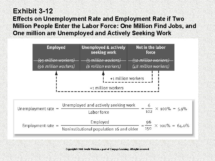 Exhibit 3 -12 Effects on Unemployment Rate and Employment Rate if Two Million People
