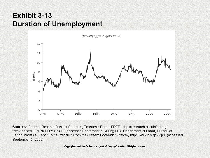 Exhibit 3 -13 Duration of Unemployment Sources: Federal Reserve Bank of St. Louis, Economic