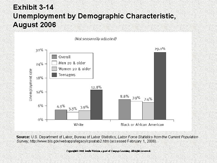 Exhibit 3 -14 Unemployment by Demographic Characteristic, August 2006 Source: U. S. Department of