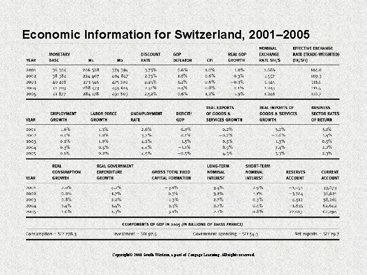 Economic Information for Switzerland, 2001– 2005 Copyright© 2008 South-Western, a part of Cengage Learning.
