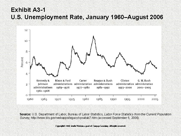 Exhibit A 3 -1 U. S. Unemployment Rate, January 1960–August 2006 Source: U. S.