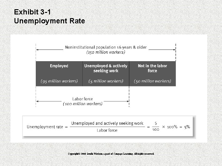 Exhibit 3 -1 Unemployment Rate Copyright© 2008 South-Western, a part of Cengage Learning. All