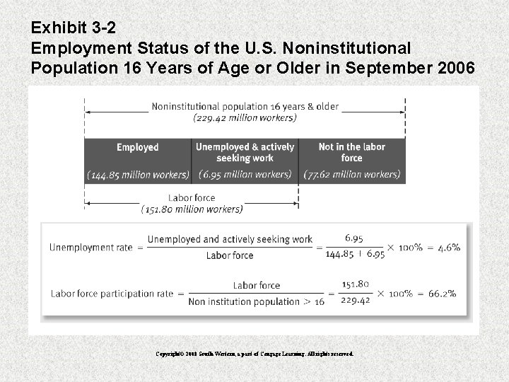 Exhibit 3 -2 Employment Status of the U. S. Noninstitutional Population 16 Years of