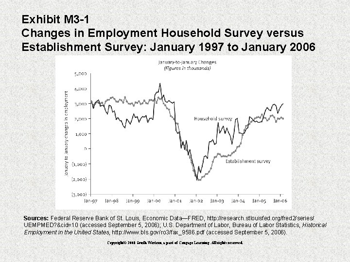 Exhibit M 3 -1 Changes in Employment Household Survey versus Establishment Survey: January 1997