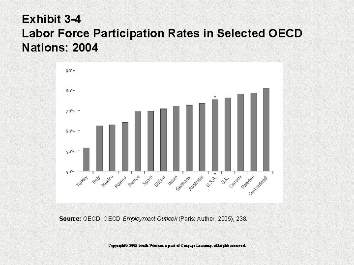 Exhibit 3 -4 Labor Force Participation Rates in Selected OECD Nations: 2004 Source: OECD,