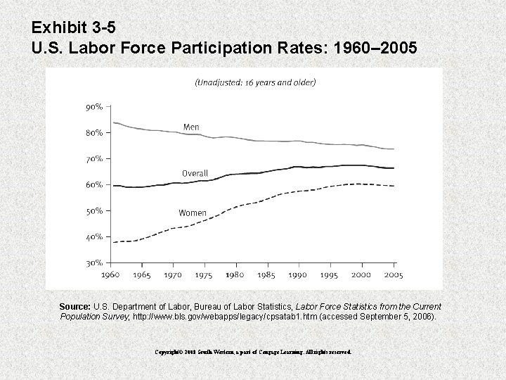 Exhibit 3 -5 U. S. Labor Force Participation Rates: 1960– 2005 Source: U. S.