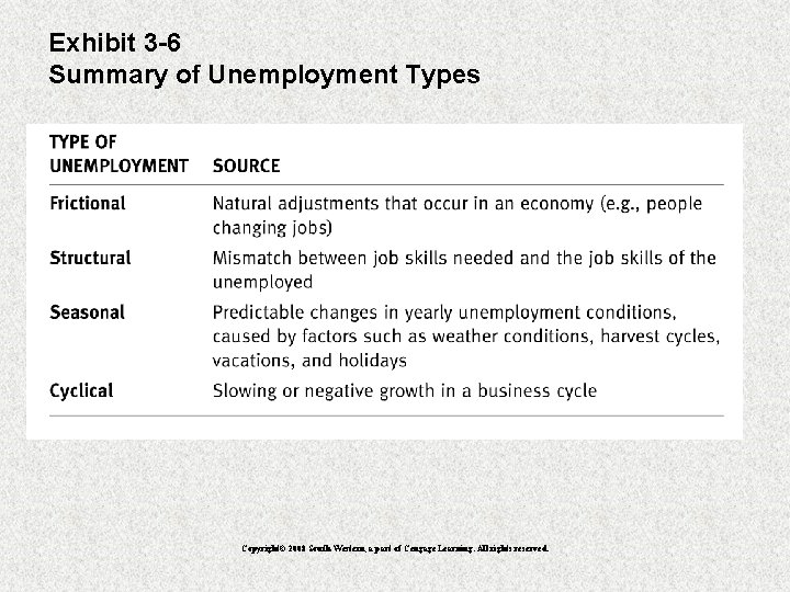 Exhibit 3 -6 Summary of Unemployment Types Copyright© 2008 South-Western, a part of Cengage